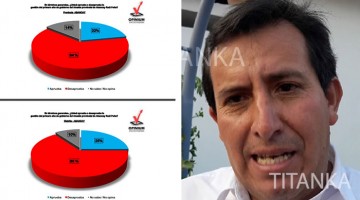 Encuestadora Opinium Perú: 64 % de ciudadanos desaprueban gestión del alcalde de Abancay Raúl Peña